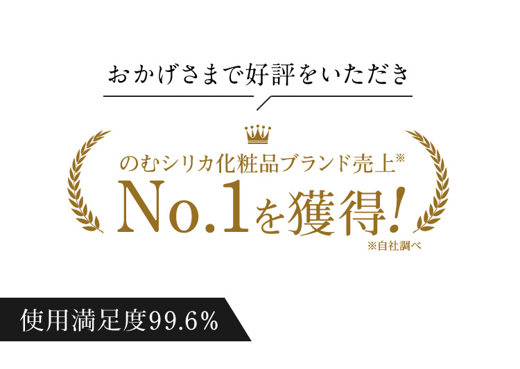 おかげさまで好評をいただき のむシリカ化粧品ブランド売上※ No.1を獲得! ※自社調べ 使用満足度99.6%