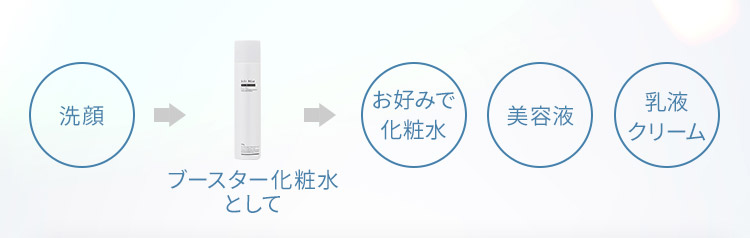 洗顔 ブースター化粧水として お好みで化粧水 美容液 乳液クリーム